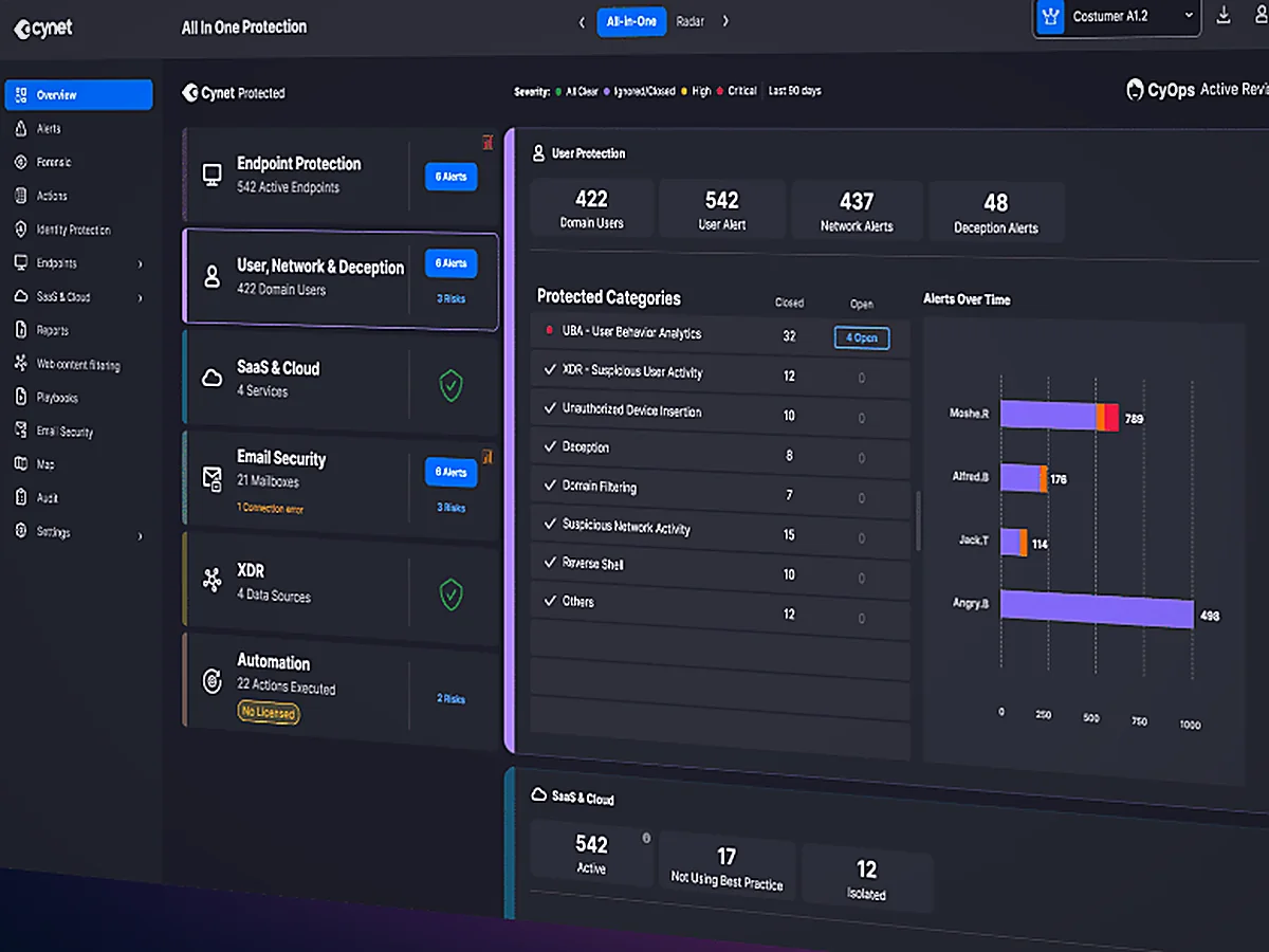 Network security dashboard showing monitored endpoints, alerts and threat status